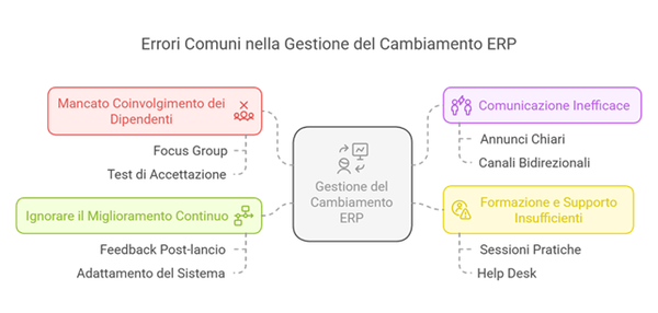 Errore Imperdonabile nell’ERP: Lasciare i team all’oscuro del cambiamento