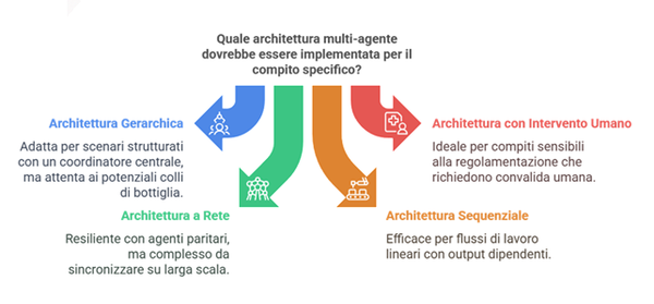 Architetture Multi-Agente