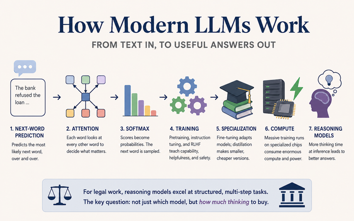 LLMs for Lawyers: An Illustrated Guide