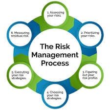 Risk management