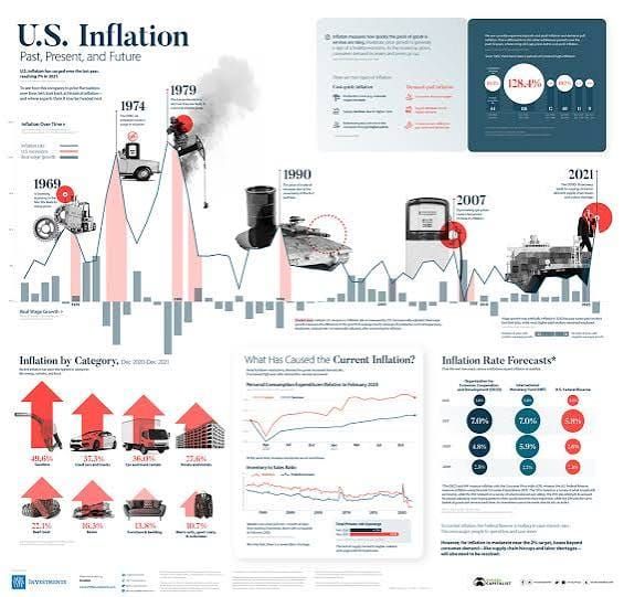 The Future of the U.S. Economy and Inflation Trends