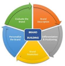 Brand building.