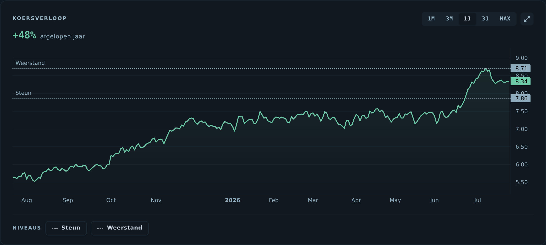 iShares Nasdaq US Biotechnology (2B70): koersverloop over het afgelopen jaar (bron: DLT-dashboard).