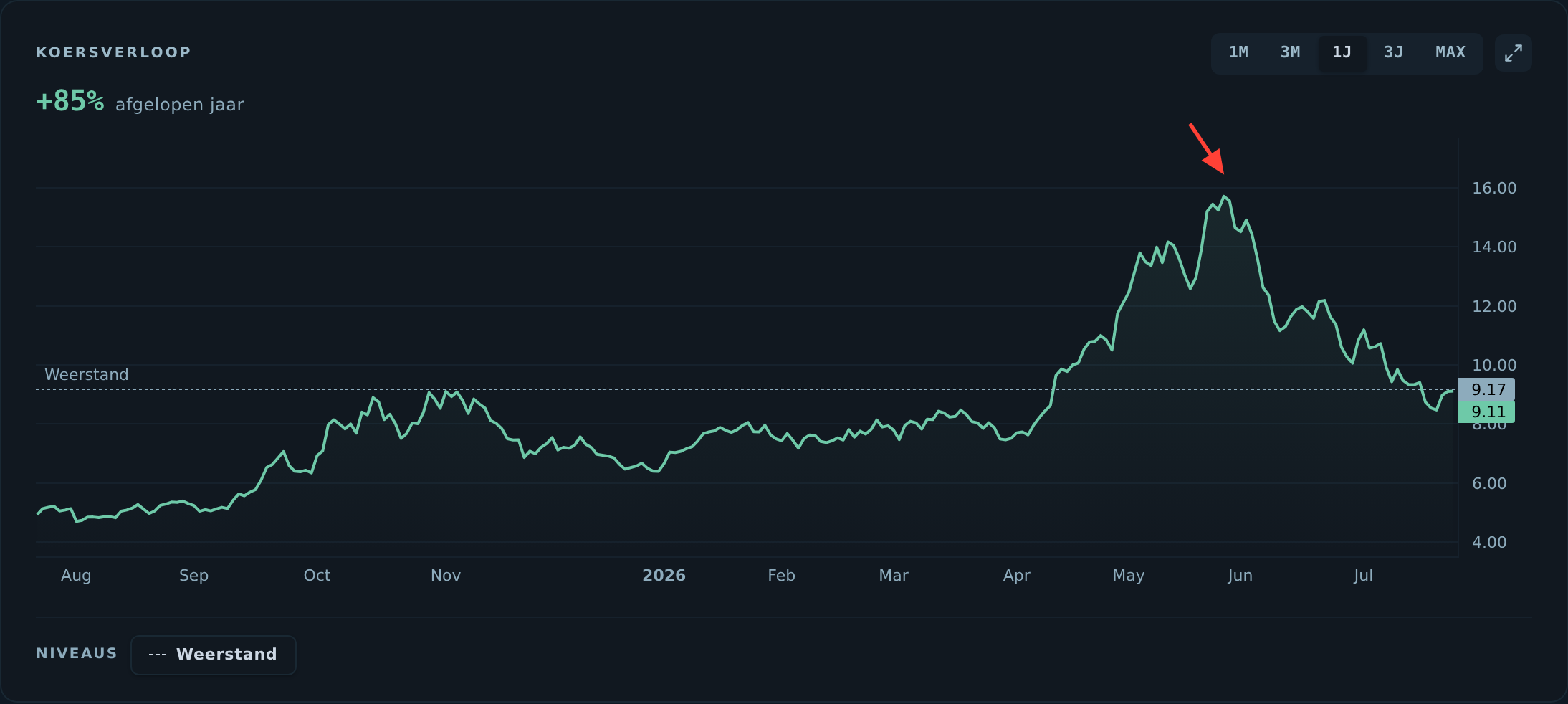 Global X Hydrogen (HYCN): koersverloop over het afgelopen jaar (bron: DLT-dashboard).