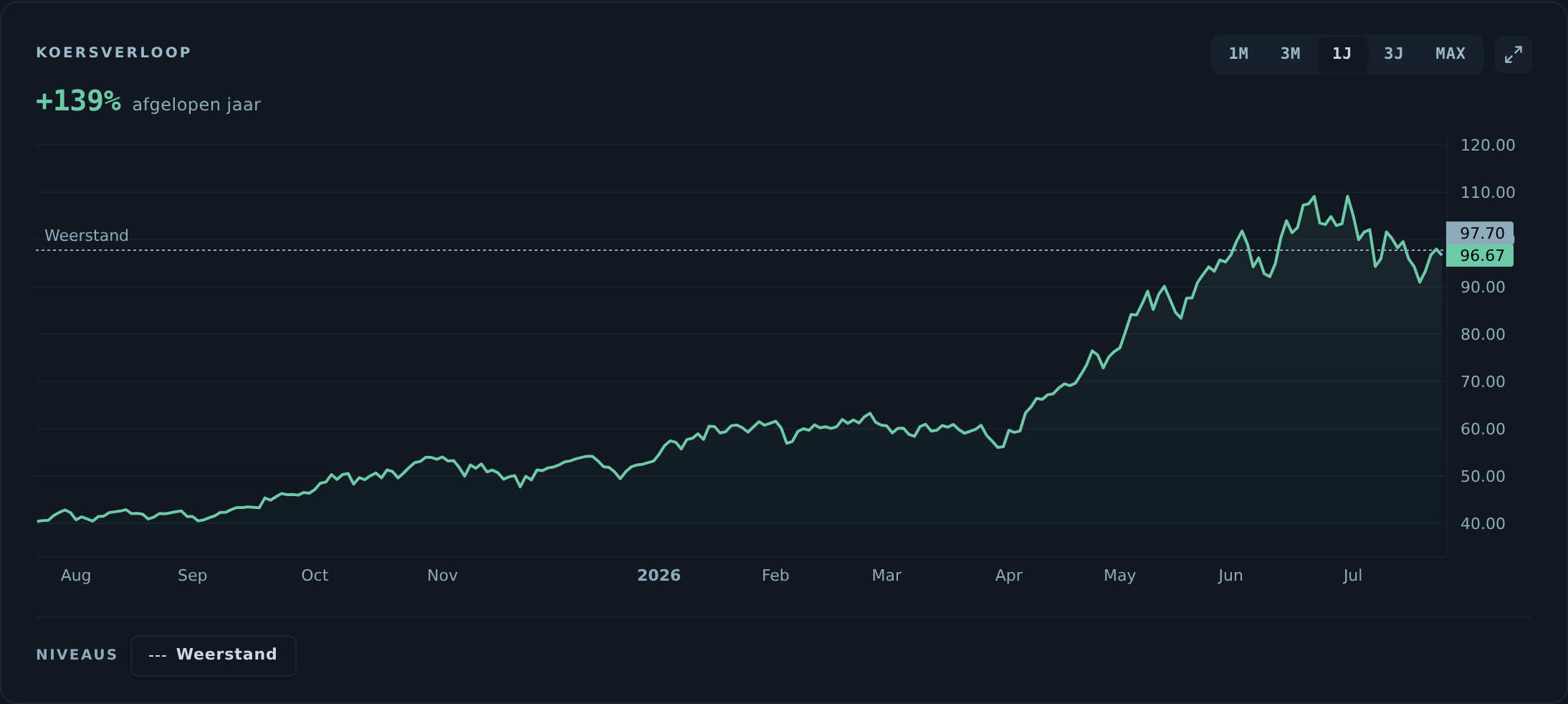 VanEck Semiconductor (SMH): koersverloop over het afgelopen jaar (bron: DLT-dashboard).