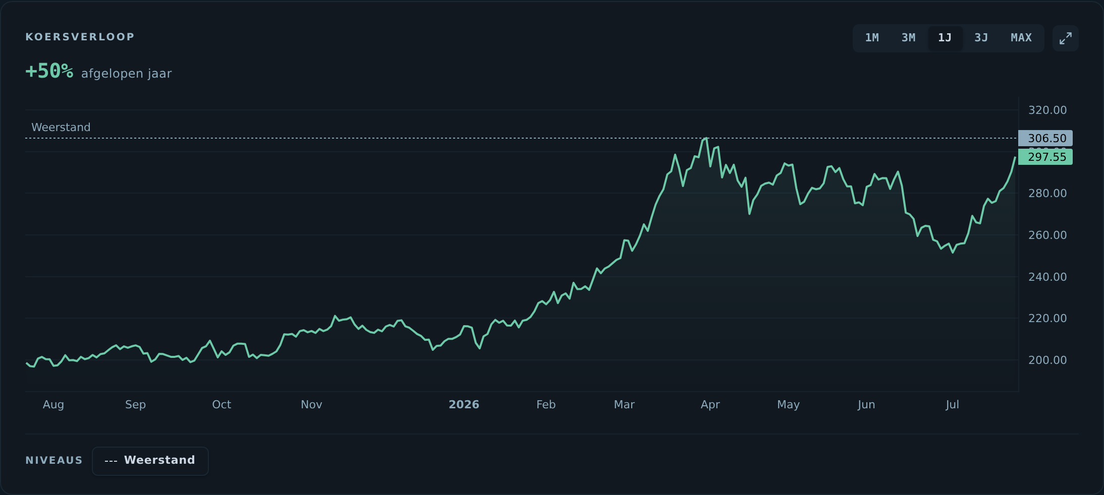 SPDR MSCI Europe Energy (SPYN): koersverloop over het afgelopen jaar (bron: DLT-dashboard).