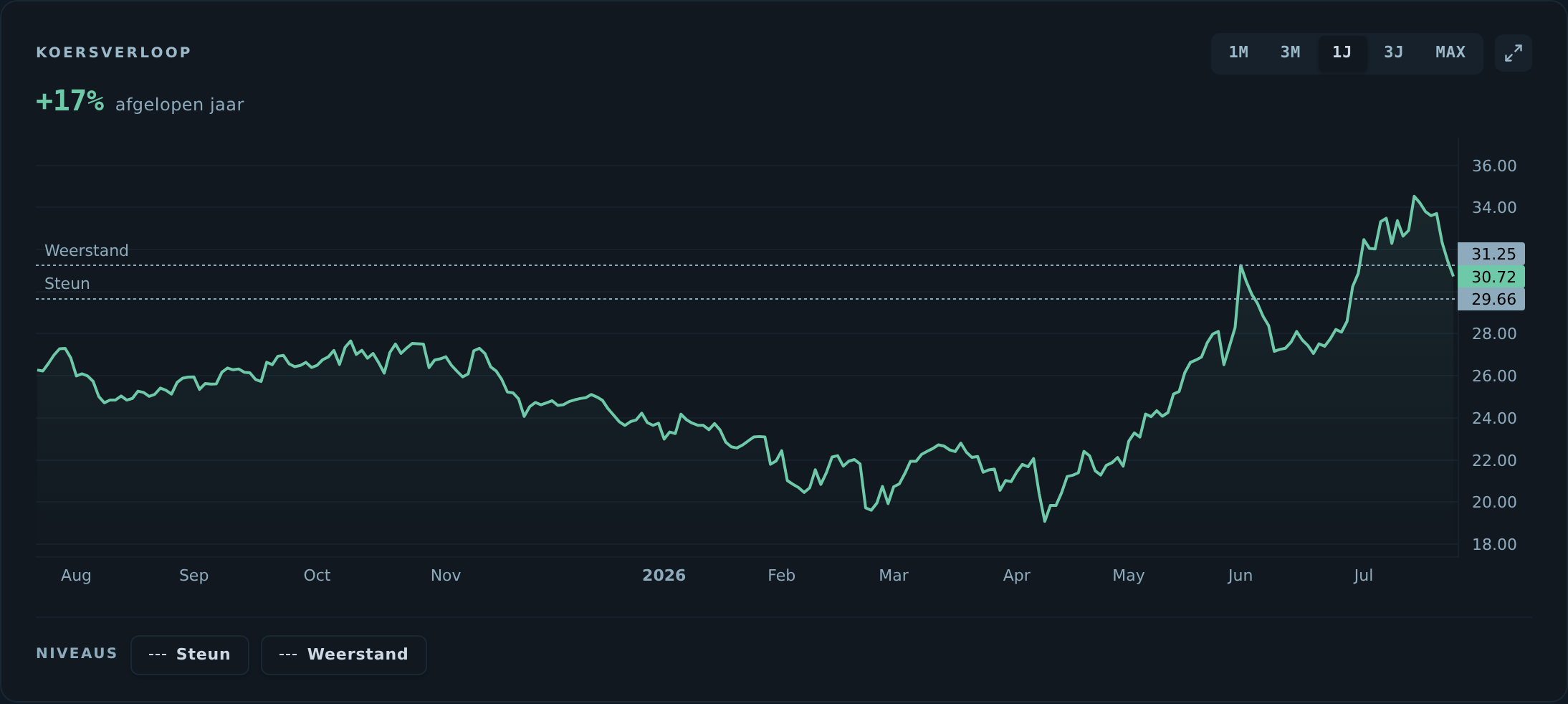 WisdomTree Cybersecurity (W1TB): koersverloop over het afgelopen jaar (bron: DLT-dashboard).