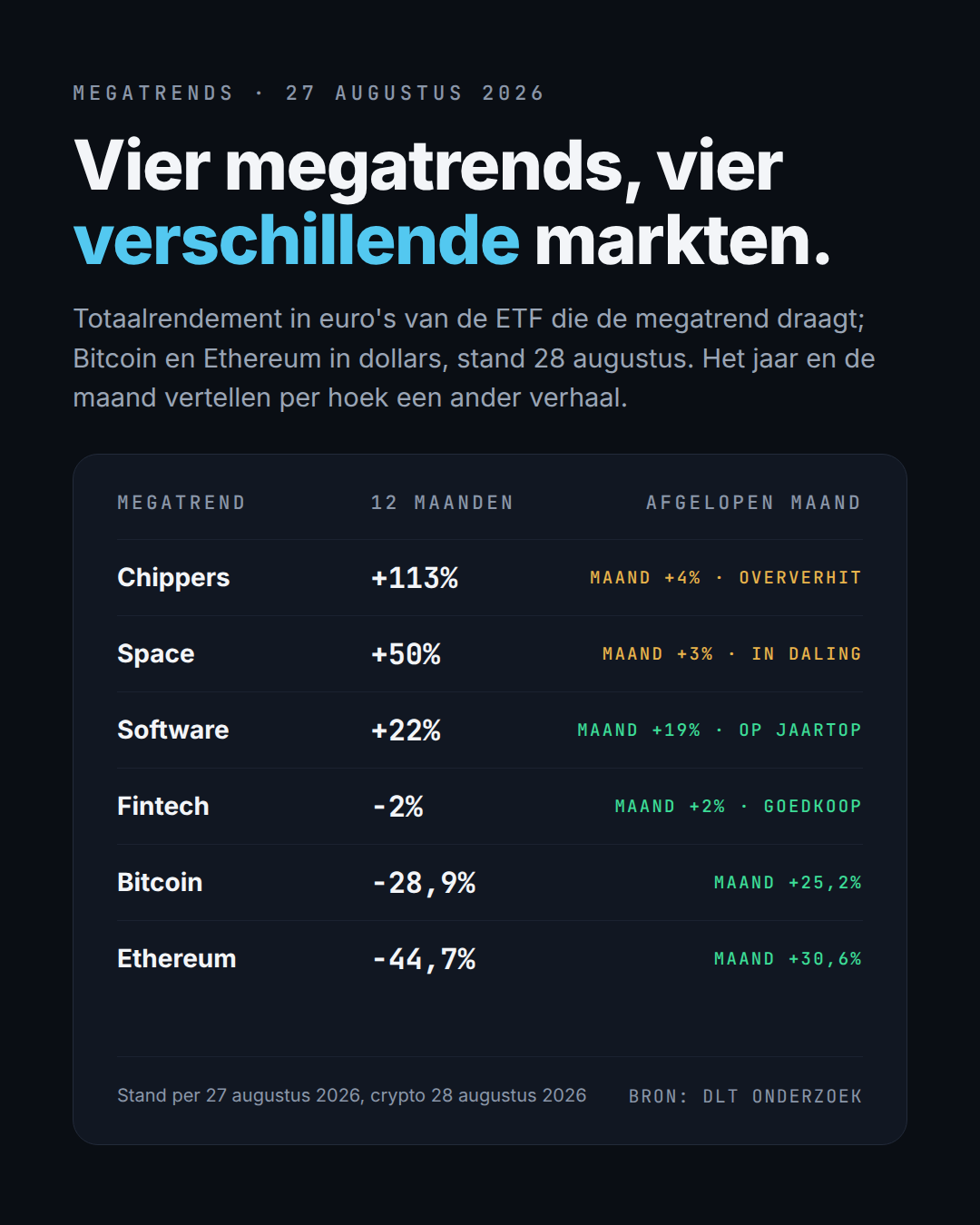 Vier megatrends, vier verschillende markten (bron: DLT Onderzoek).