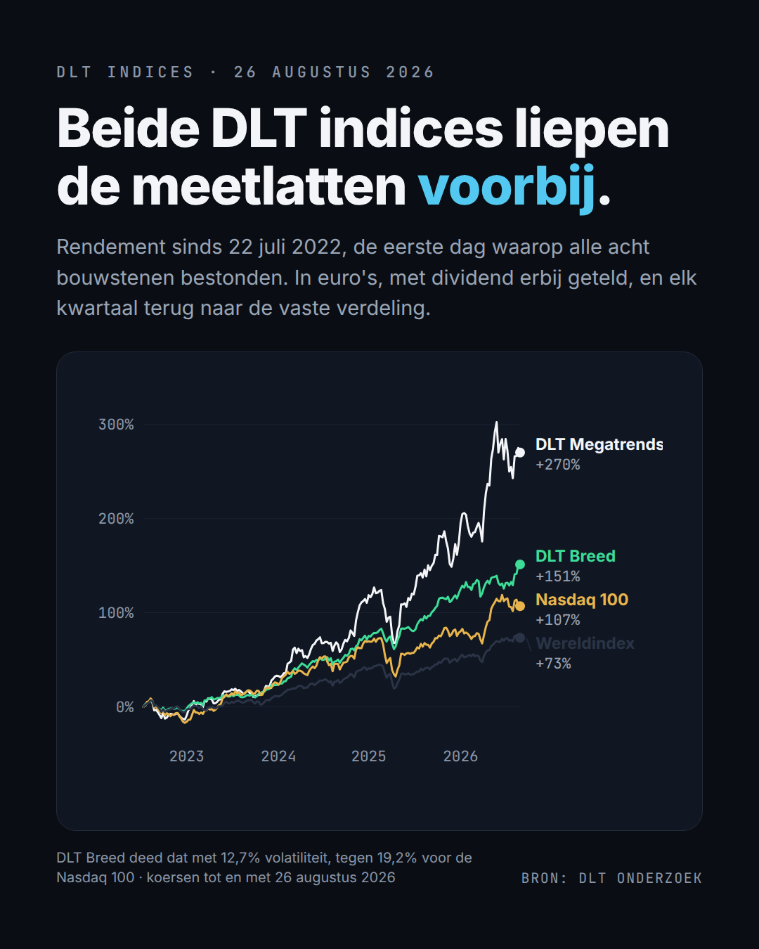 Rendement sinds 22 juli 2022. Beide DLT indices liepen de Nasdaq 100 en de wereldindex voorbij.