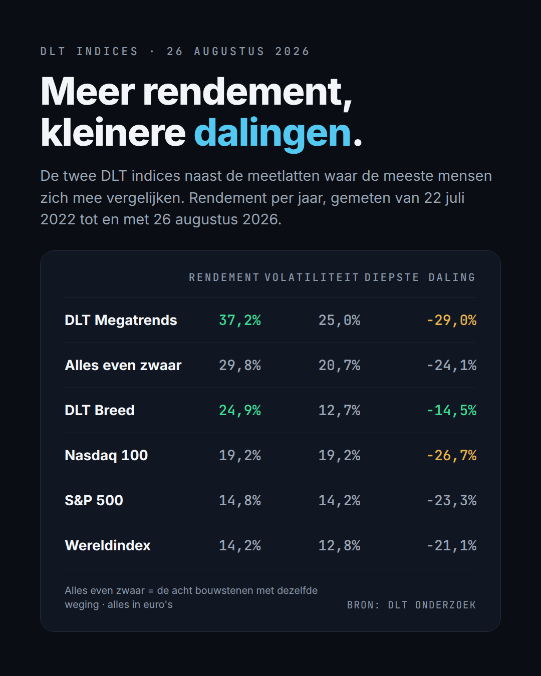 De twee DLT indices naast de Nasdaq 100, de S&P 500 en de wereldindex, en naast een mandje waarin alle acht bouwstenen even zwaar meetellen.