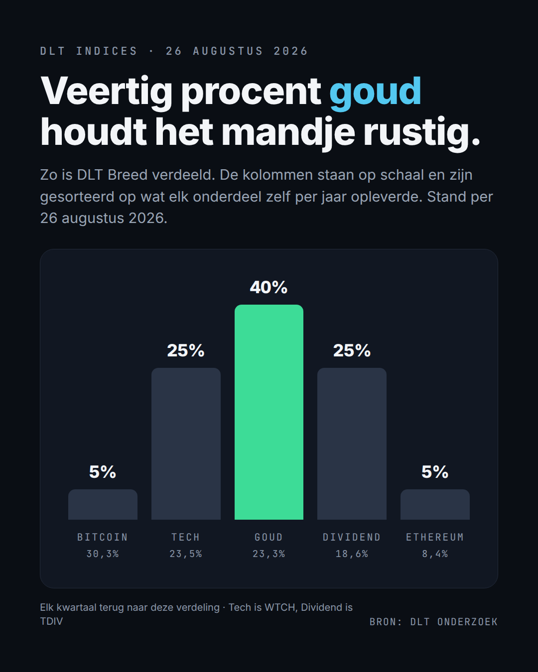 De verdeling van DLT Breed. Veertig procent goud is de grootste post, en niet de post die ik zelf gekozen zou hebben.
