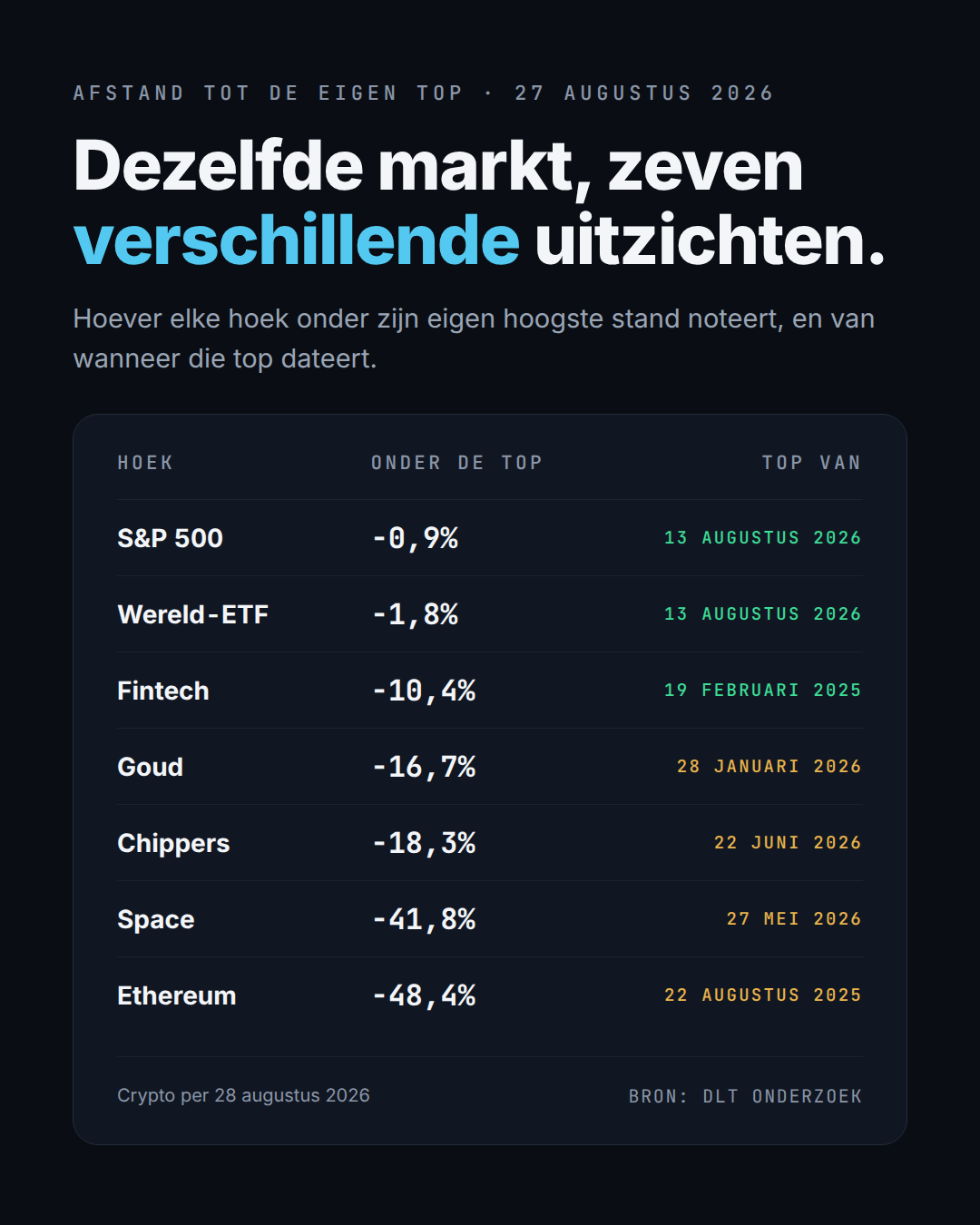 Dezelfde markt, zeven verschillende uitzichten (bron: DLT Onderzoek).