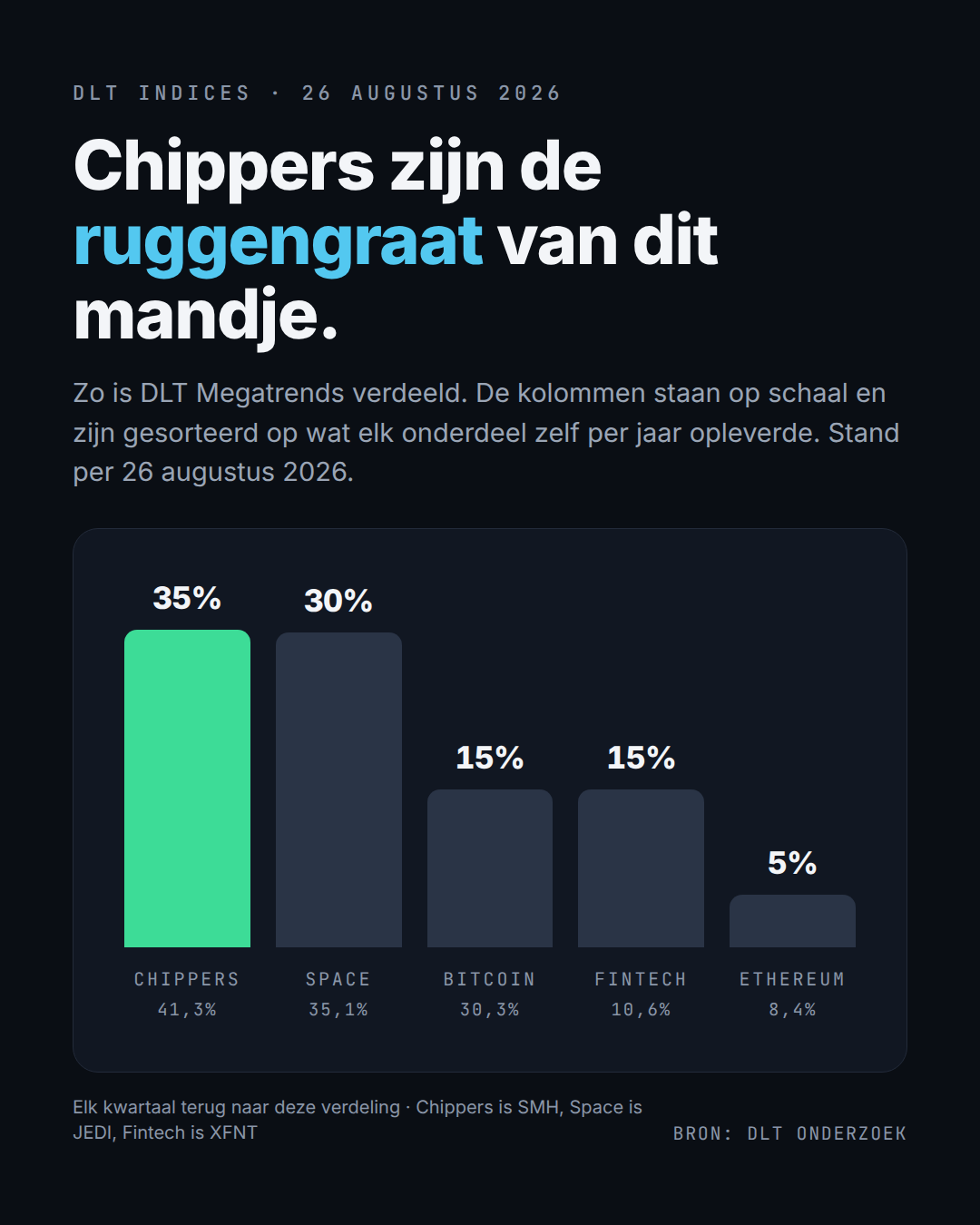 De verdeling van DLT Megatrends. Chippers krijgen met 35% de grootste weging, Space volgt met 30%.