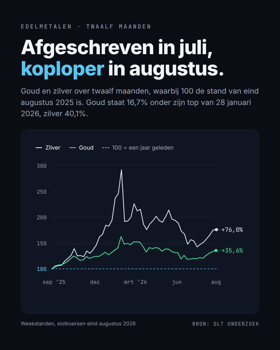 Afgeschreven in juli, koploper in augustus (bron: DLT Onderzoek).