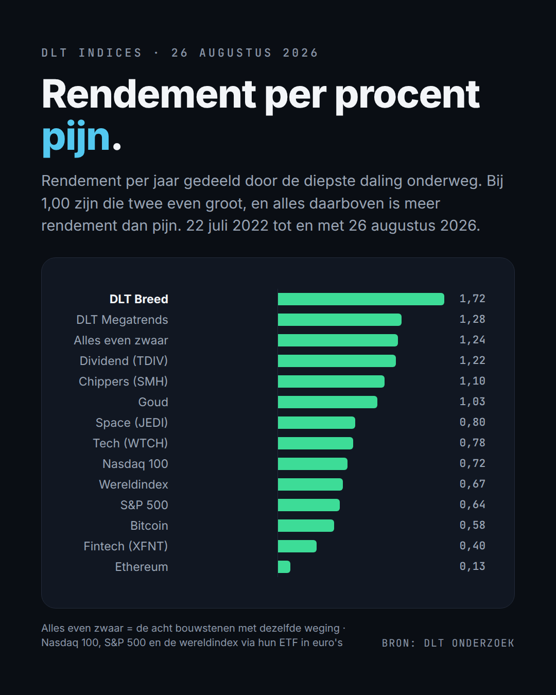 Rendement per jaar gedeeld door de diepste daling onderweg. Hoger is beter.