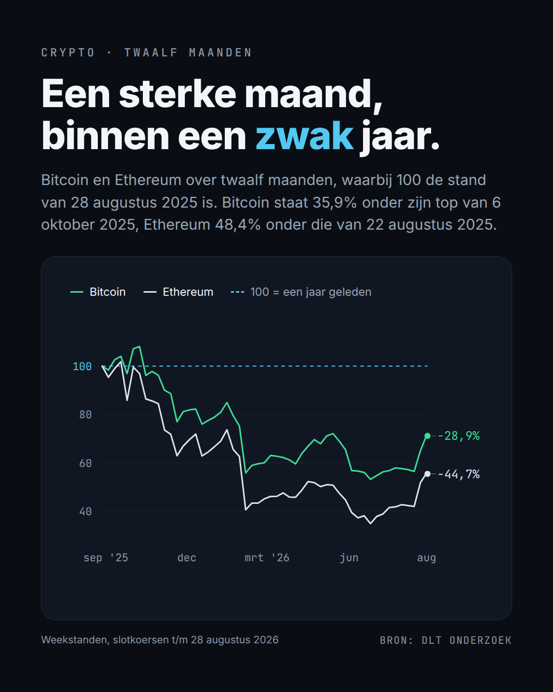 Een sterke maand, binnen een zwak jaar (bron: DLT Onderzoek).