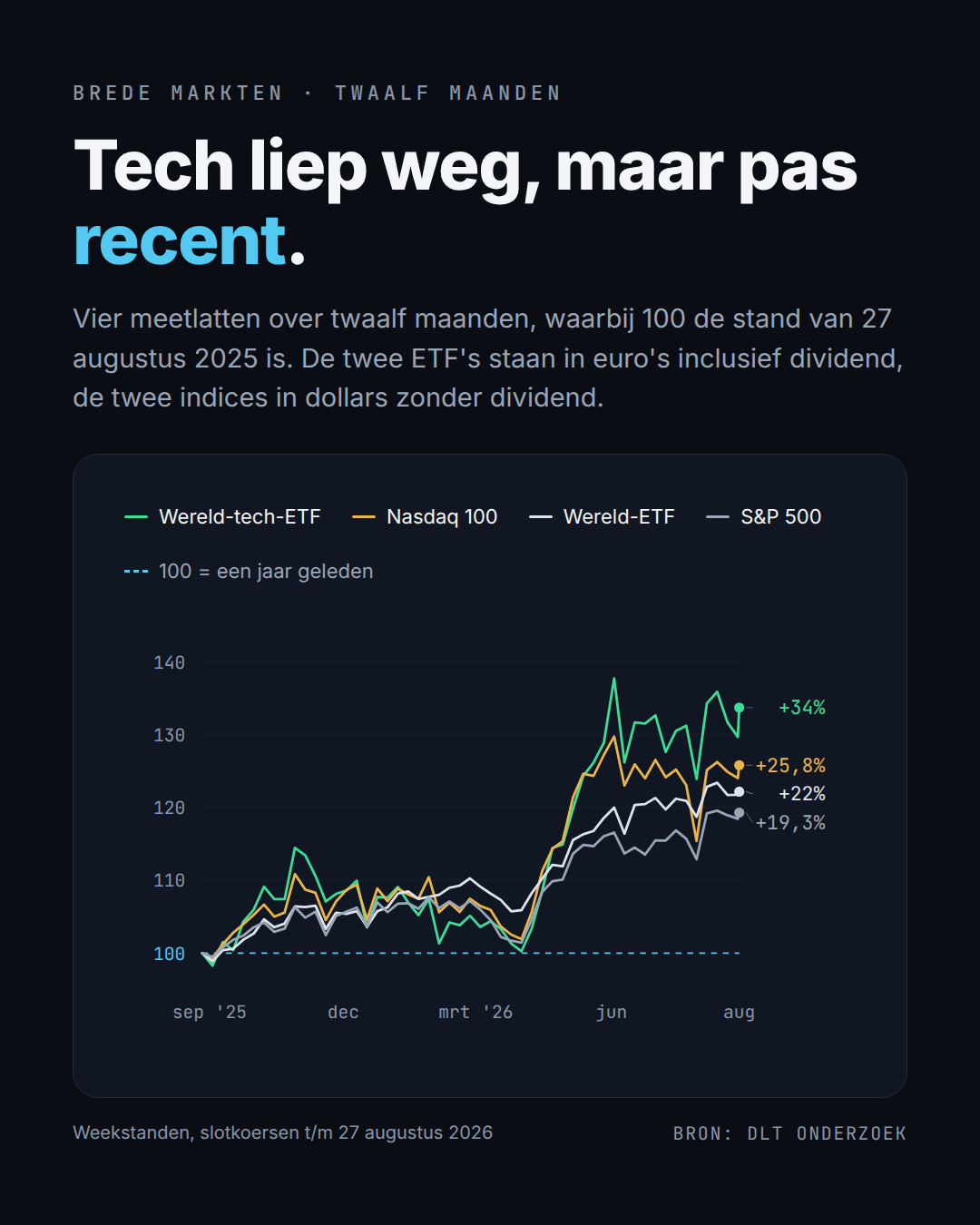 Tech liep weg, maar pas recent (bron: DLT Onderzoek).