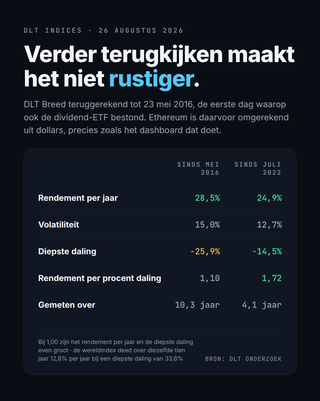 DLT Breed teruggerekend tot mei 2016: 28,5% per jaar, maar een diepste daling van 25,9% in plaats van 14,5%.