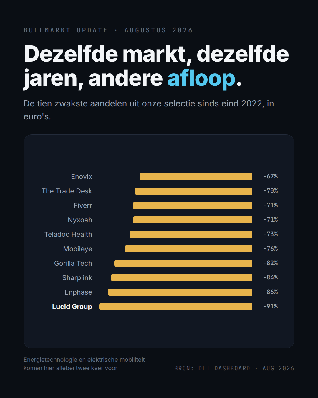 De tien zwakste aandelen uit de DLT-selectie sinds eind 2022 (bron: DLT-dashboard).