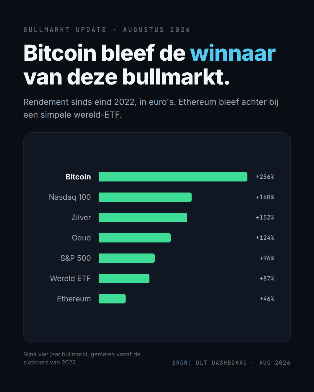 De brede markt sinds eind 2022, in euro's (bron: DLT-dashboard).
