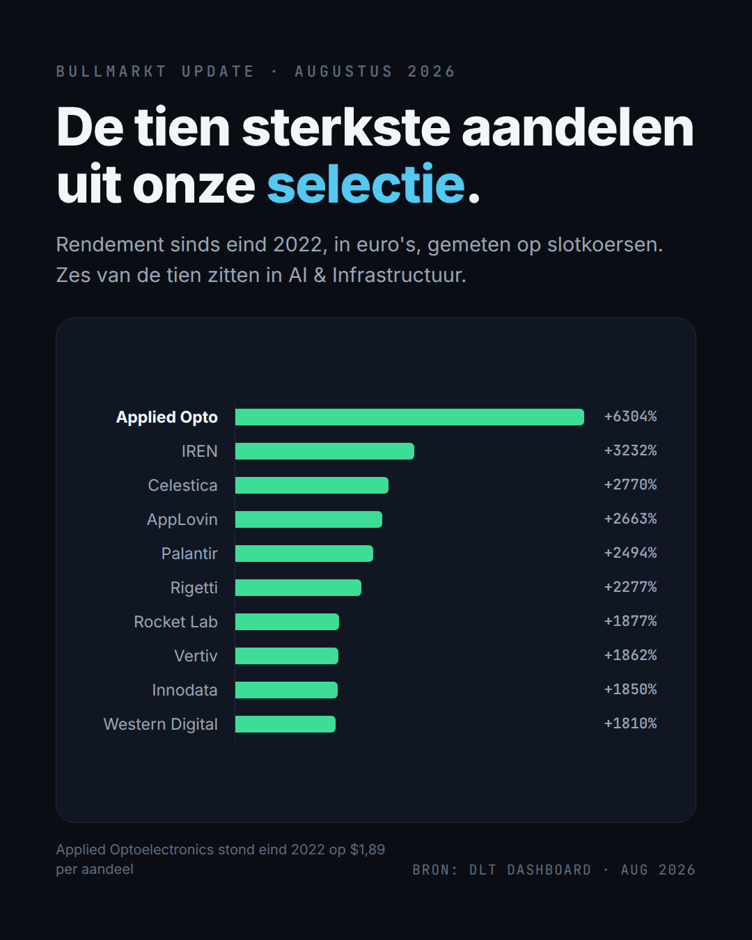 De tien sterkste aandelen uit de DLT-selectie sinds eind 2022 (bron: DLT-dashboard).