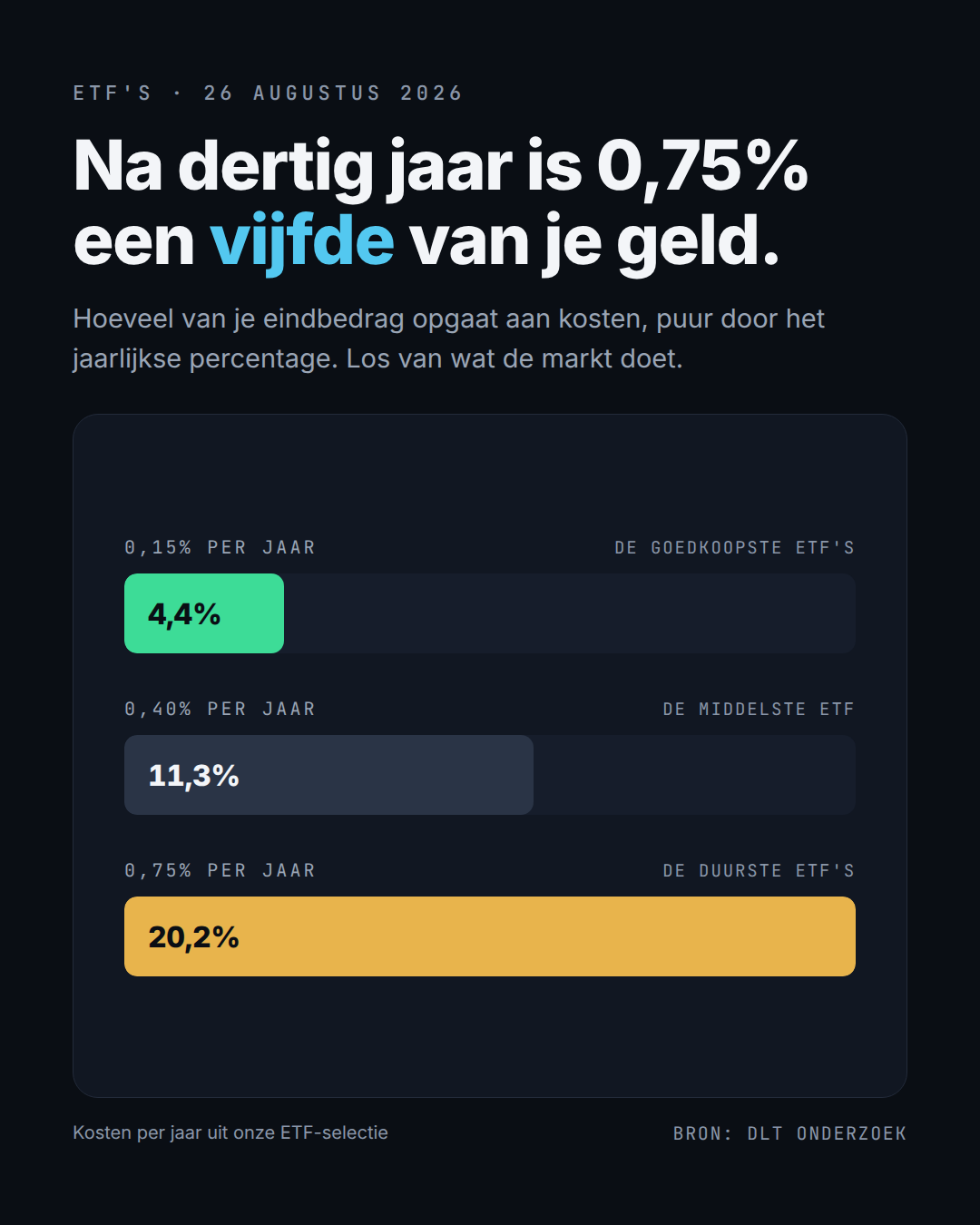 Wat kosten na dertig jaar met je eindbedrag doen