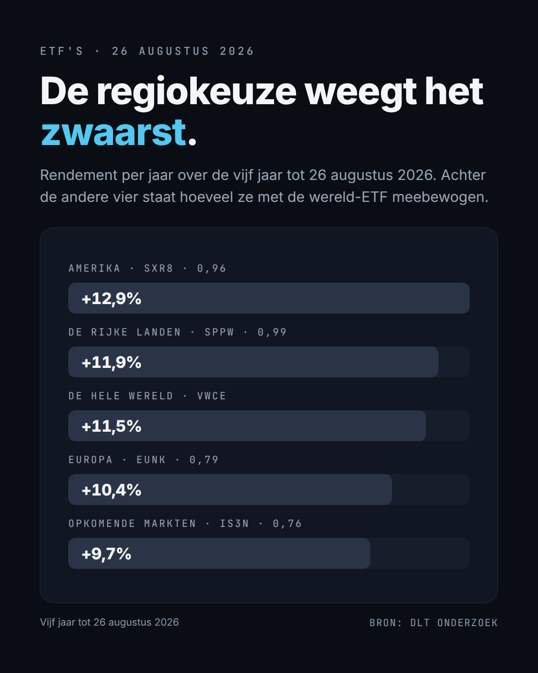 De regiokeuze weegt het zwaarst