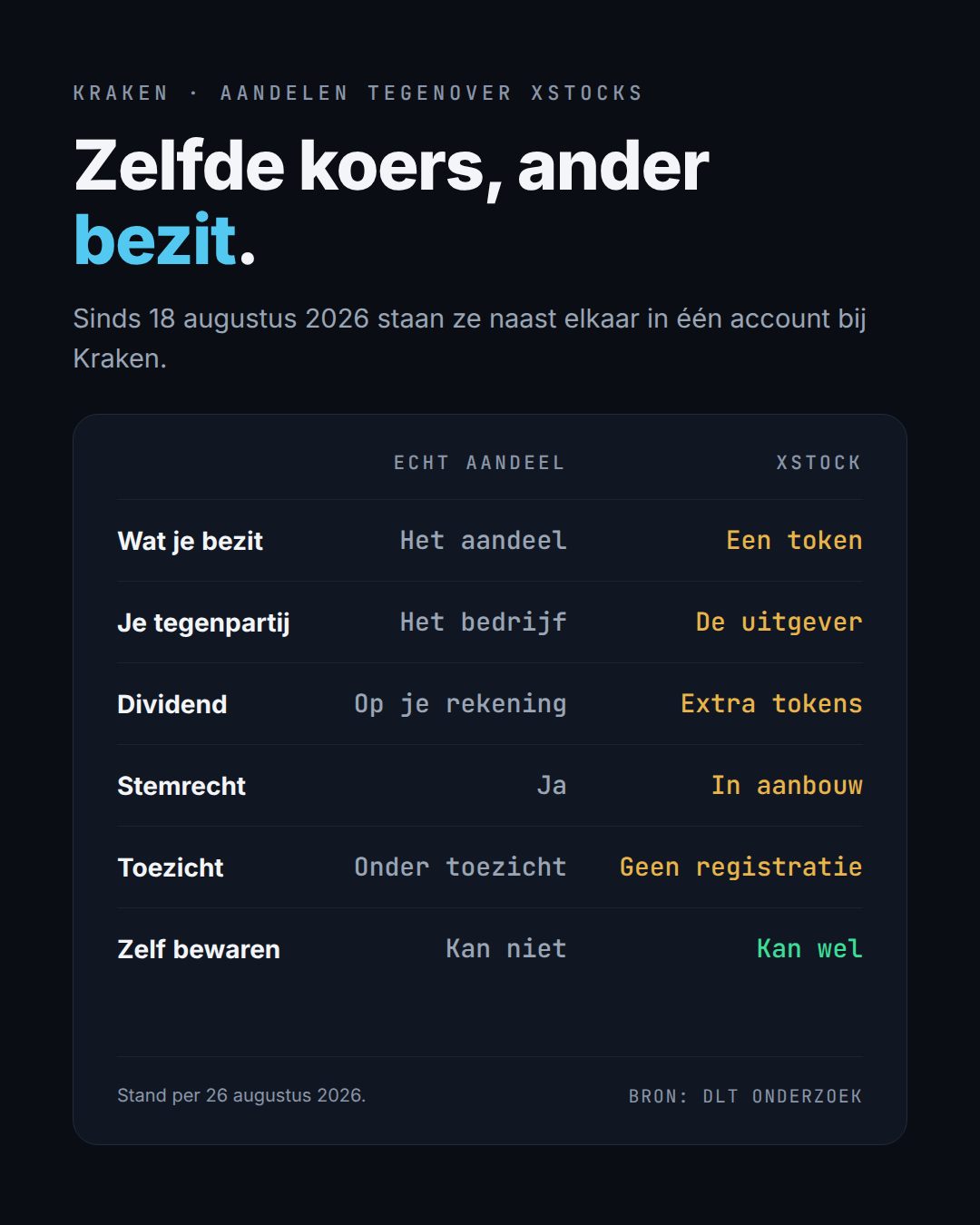 Zelfde koers, ander bezit: het verschil op een rij. Stand per 26 augustus 2026.