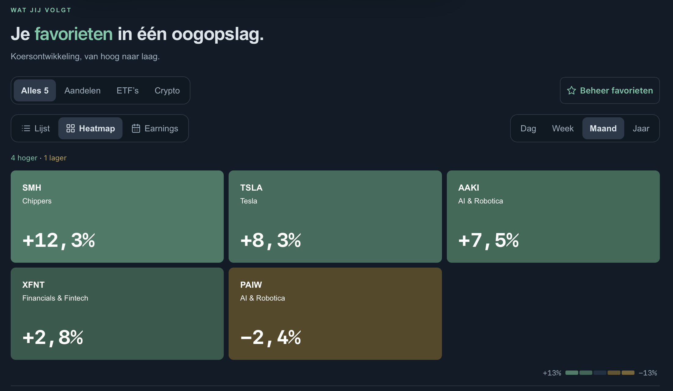 Maandoverzicht van vijf favorieten in de heatmap
