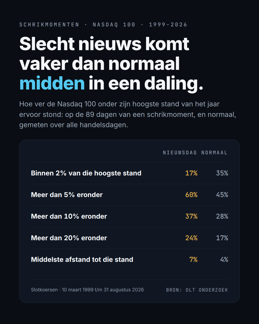 Op de dag van een schrikmoment stond de Nasdaq 100 vaker onder de hoogste stand van het jaar ervoor dan op een willekeurige dag, en half zo vaak vlak bij die stand.