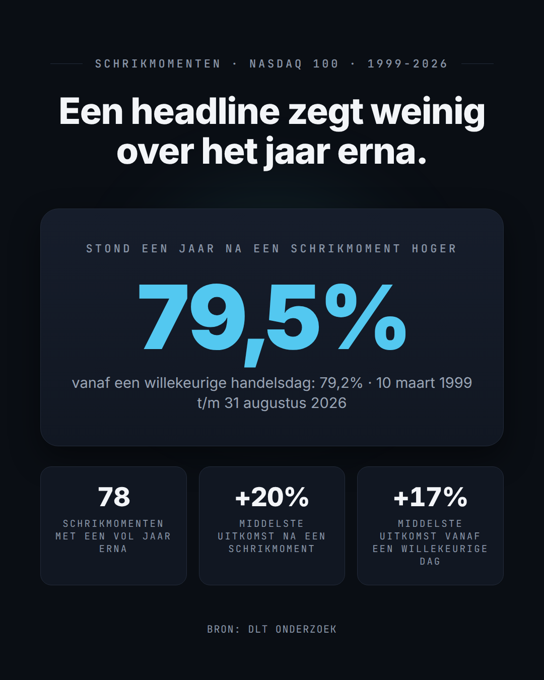 Een jaar na een schrikmoment stond de Nasdaq 100 op 79,5% hoger, tegenover 79,2% vanaf een willekeurige handelsdag.