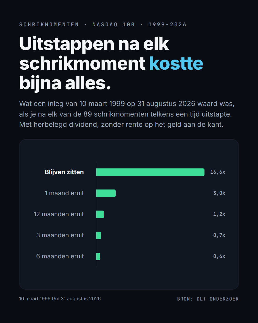 Wat een inleg uit maart 1999 op 31 augustus 2026 waard was, per manier van uitstappen na de 89 schrikmomenten.