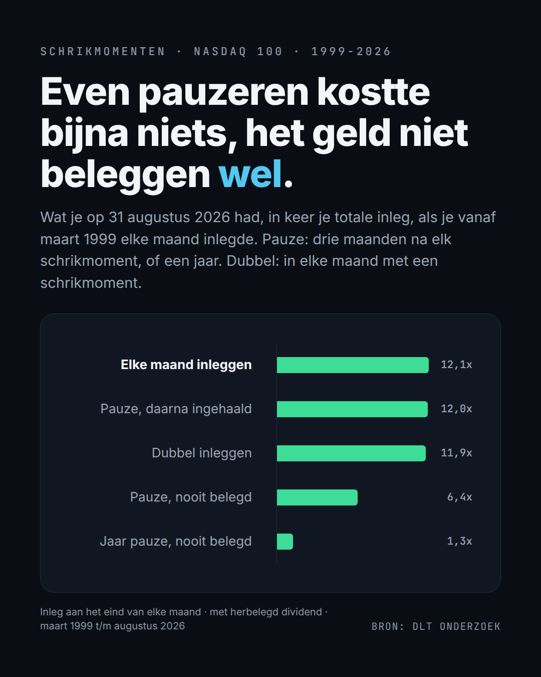 Wat de maandelijkse inleg sinds maart 1999 op 31 augustus 2026 waard was, per manier van omgaan met de schrikmomenten.