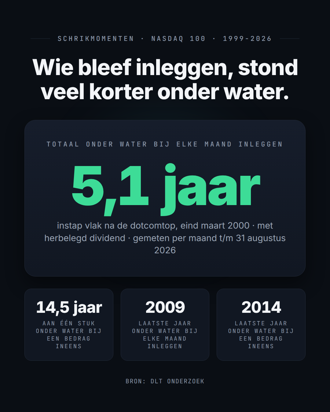 Wie eind maart 2000 begon met elke maand inleggen, stond in totaal 5,1 jaar onder water; een bedrag ineens 14,5 jaar aan één stuk.