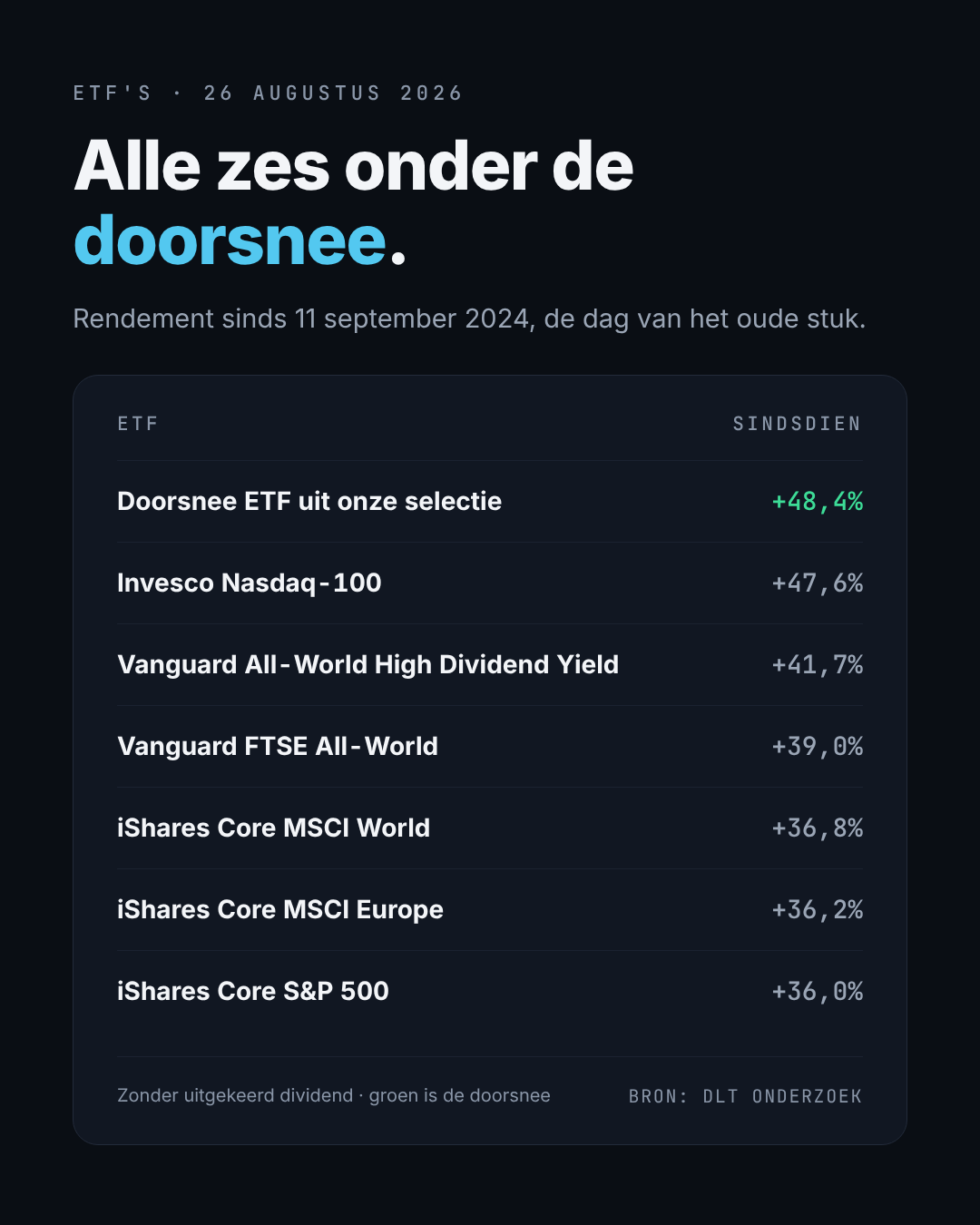 De zes uit 2024 tegen de doorsnee ETF