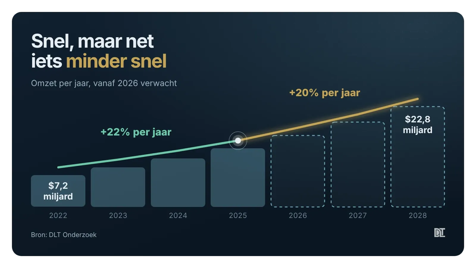 ServiceNow groeit hard, maar de komende jaren naar verwachting net iets minder hard.