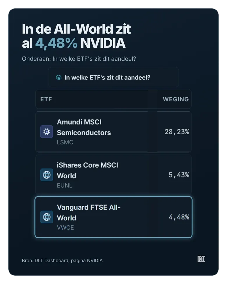 In de Vanguard FTSE All-World is NVIDIA 4,48%.