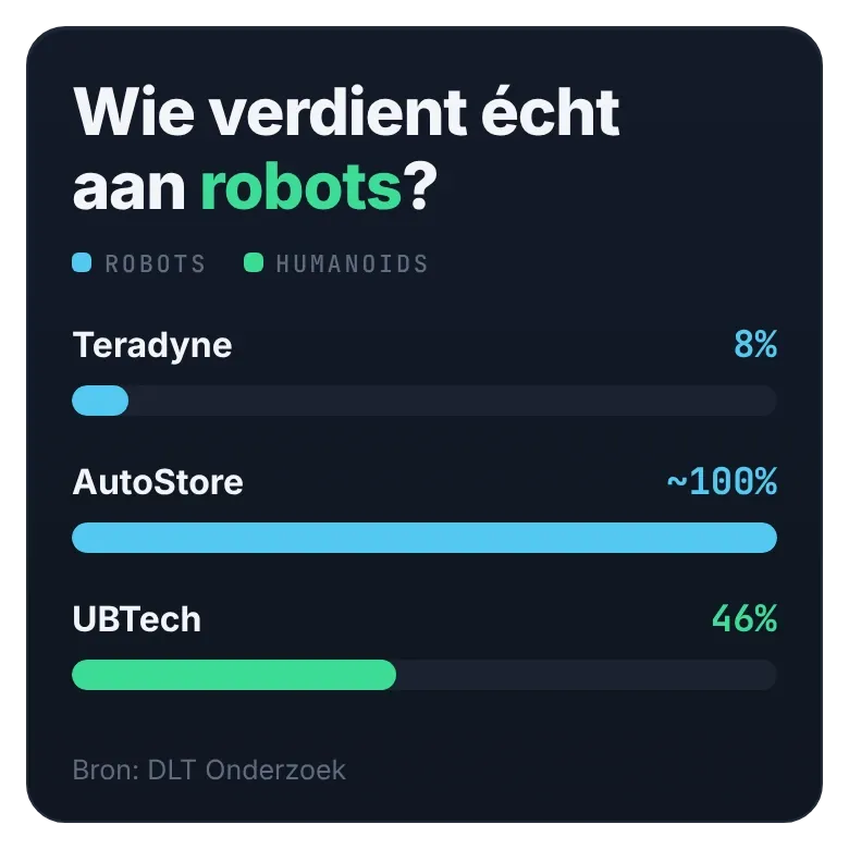 Deel van de omzet uit robots bij Teradyne, AutoStore en UBTech