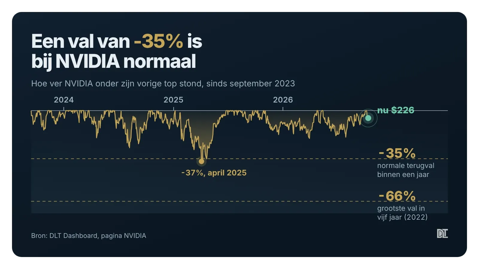 Hoe ver NVIDIA onder zijn vorige top stond. Een val van -35% binnen een jaar is normaal.