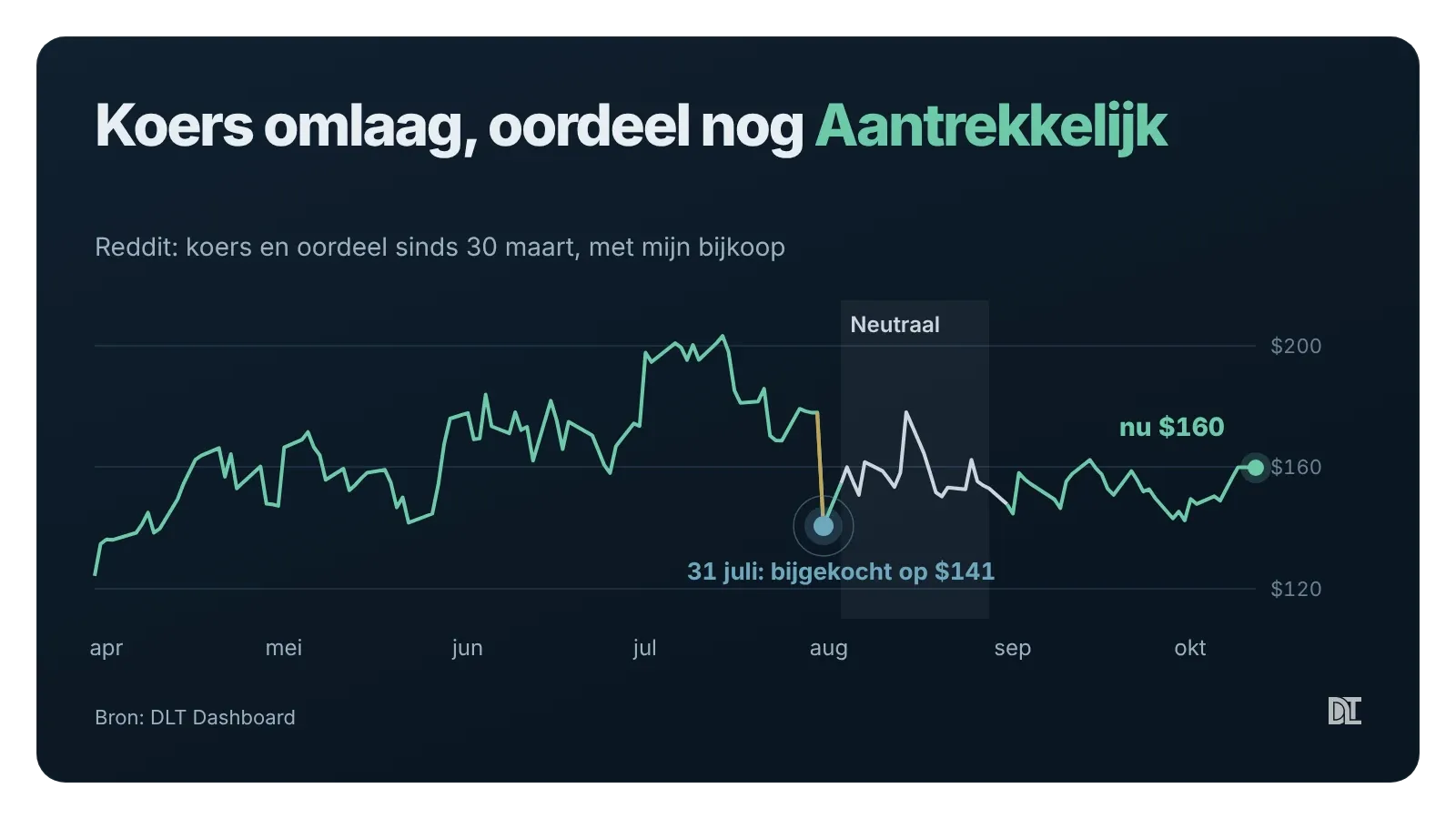 Reddit op 31 juli: de koers zakte na de cijfers, het oordeel stond nog op Aantrekkelijk. Daarna even Neutraal, eind augustus weer terug.