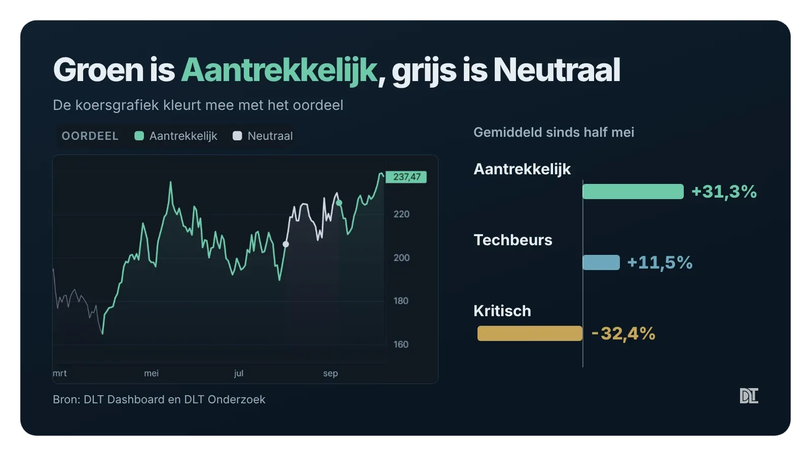 Groen is Aantrekkelijk, grijs is Neutraal. Rechts: gemiddeld rendement sinds 15 mei per groep (Aantrekkelijk met sterk fundament en lage prijs, Kritisch met zwak fundament en hoge prijs) en de wereld-ETF in dezelfde periode.