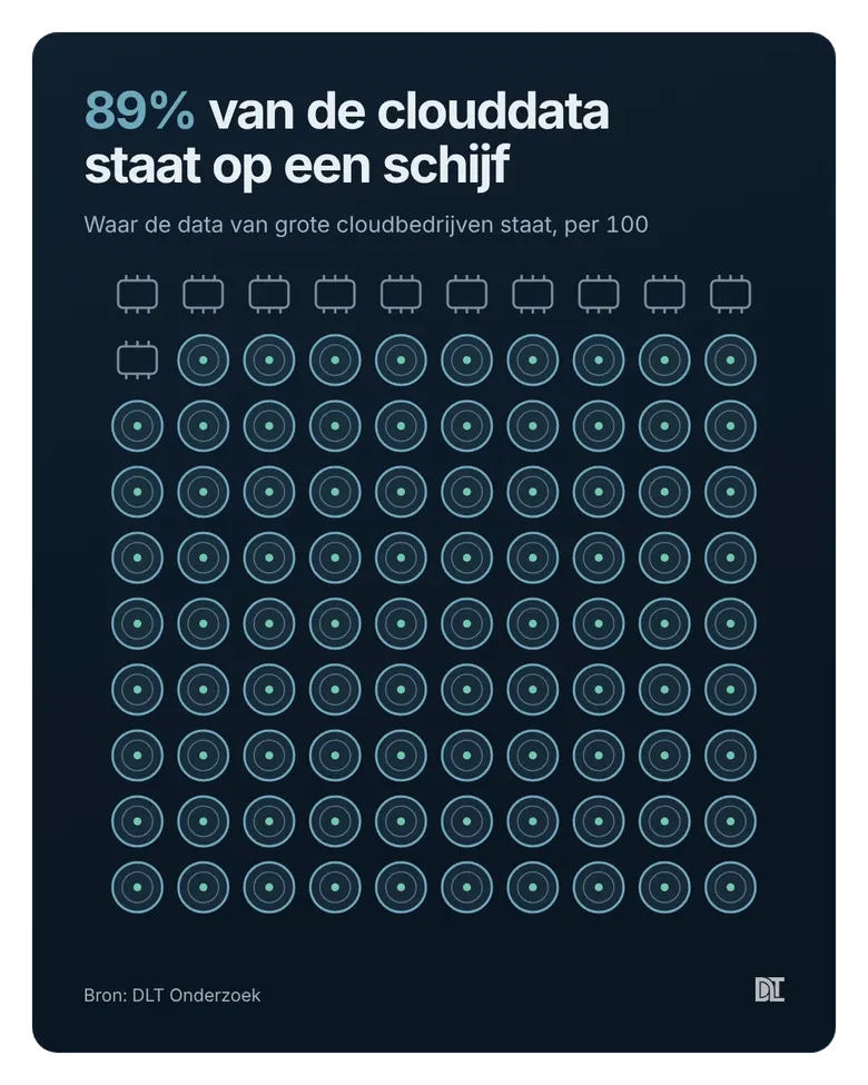 Geheugenchips zijn per terabyte vele malen duurder, dus de grote berg data belandt op schijven.