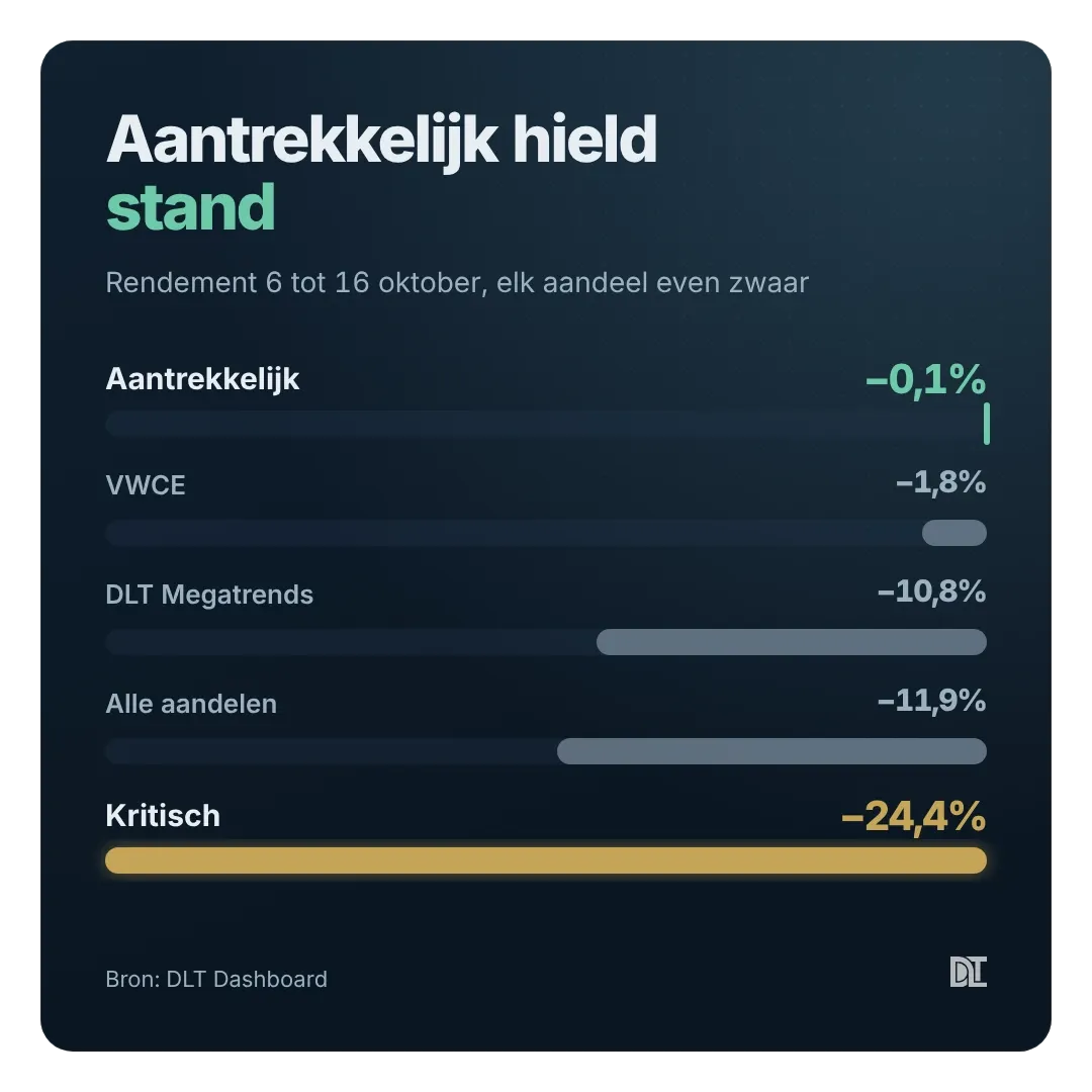 In de correctie bleef Aantrekkelijk vlak, terwijl Kritisch twee keer zo hard zakte als gemiddeld.