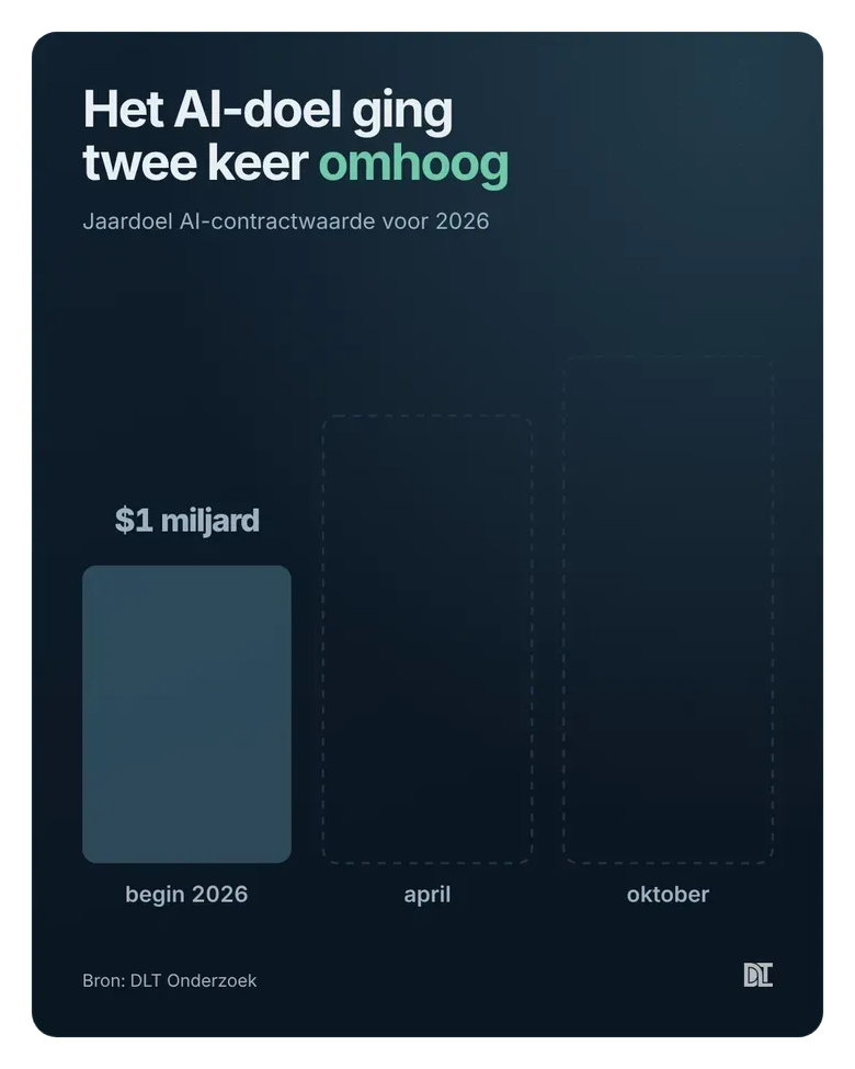 Begin 2026 mikte ServiceNow op $1 miljard AI-contractwaarde, nu op $1,7 miljard.
