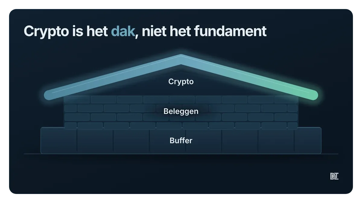 Huis met buffer als fundament, beleggen als muren en crypto als dak