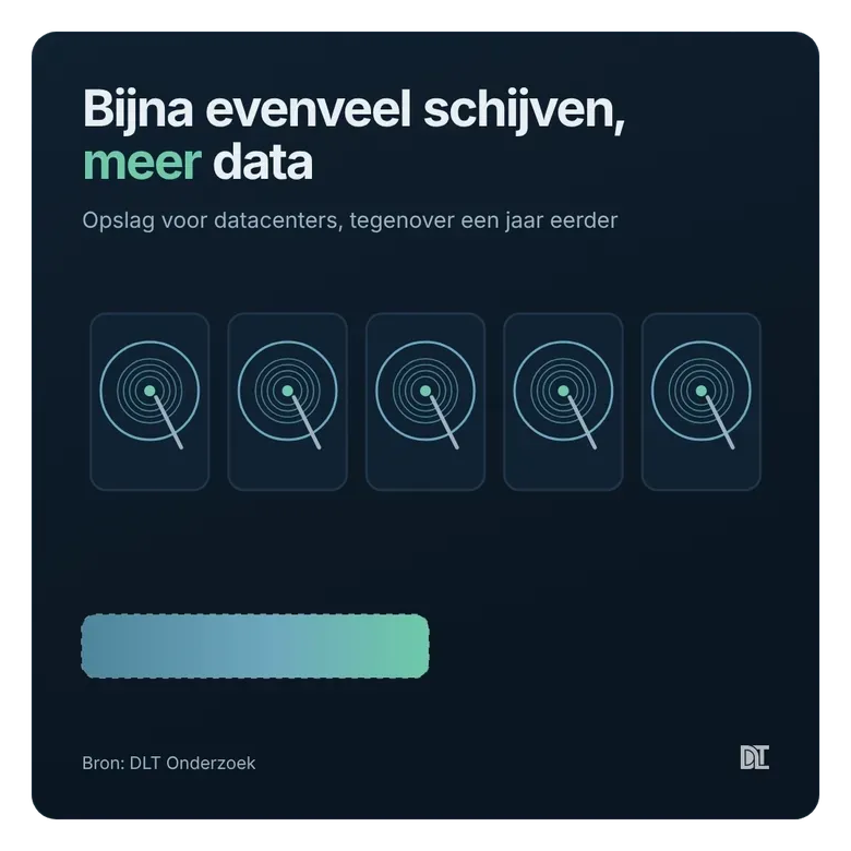 Bijna evenveel schijven als vorig jaar, toch ging er +43% meer opslag naar datacenters.