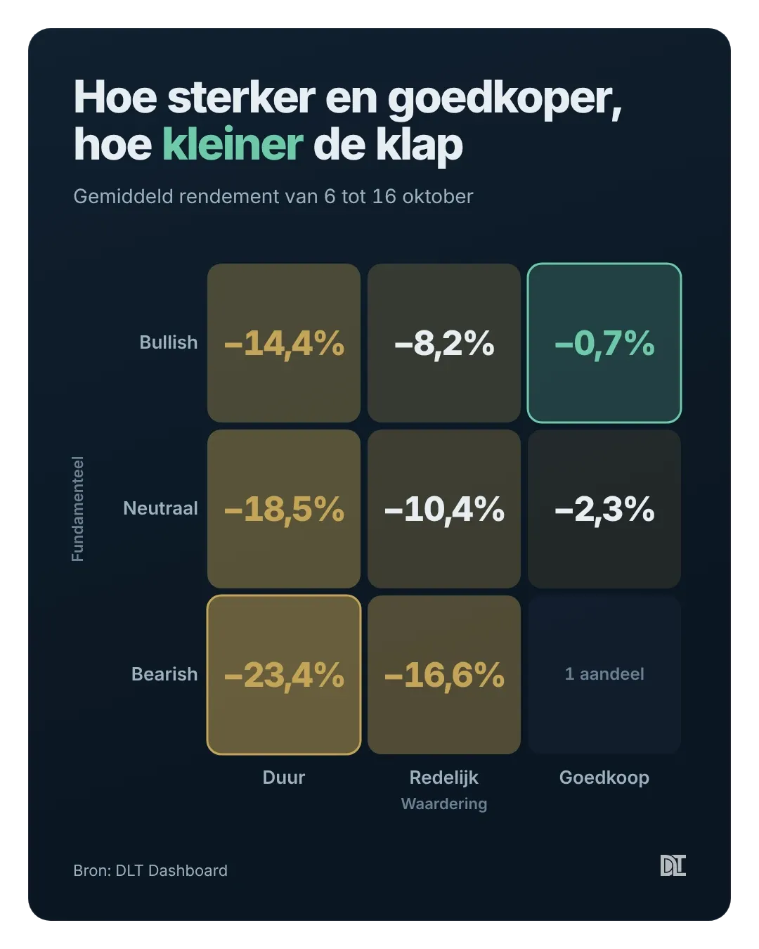Hoe sterker het bedrijf en hoe lager de prijs, hoe kleiner de klap in de correctie.