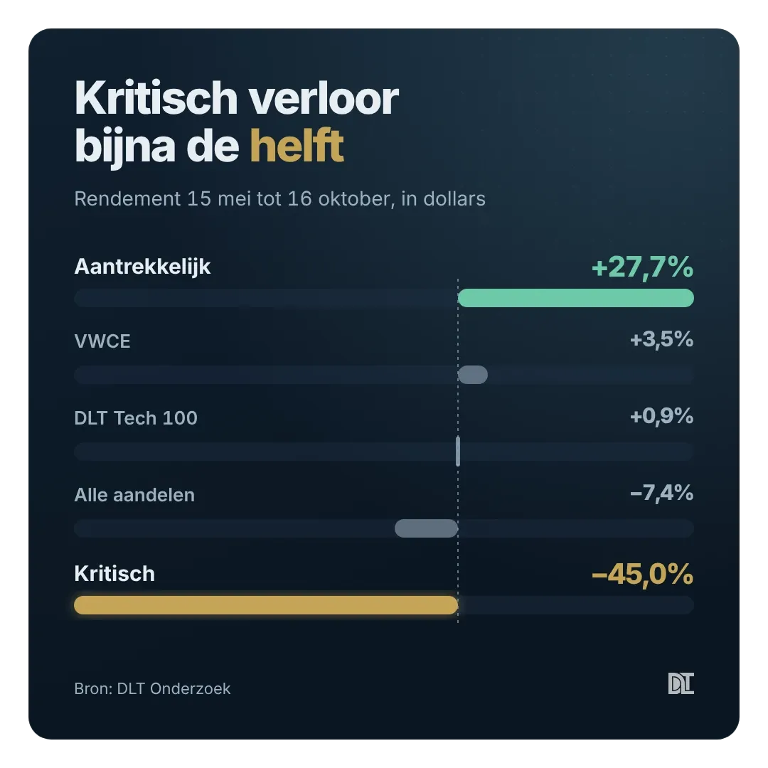 Over 21 weken, elke week opnieuw samengesteld, verloor Kritisch bijna de helft.