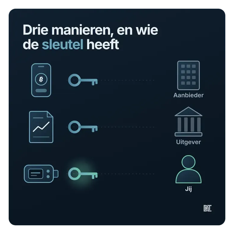 Drie routes en wie de sleutel van je crypto heeft