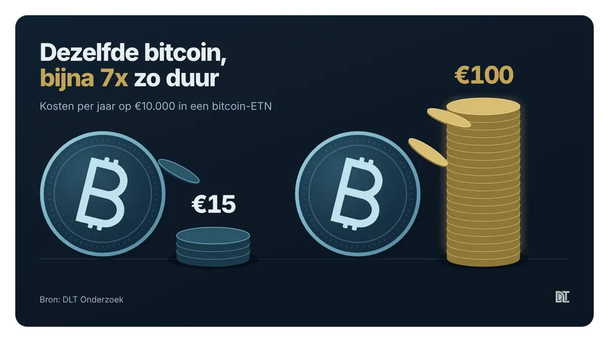 Kosten per jaar op 10.000 euro in een bitcoin-ETN: 15 euro tegenover 100 euro